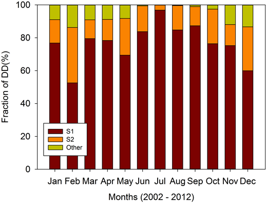 Figure 8. Averaged monthly contribution of dust source region (S1, S2, other) to the occurrence of DDs at CMN. / Region S1 represents the most active source region for the occurrence of DTEs at CMN. The contribution of the S2 region is maximized during winter.