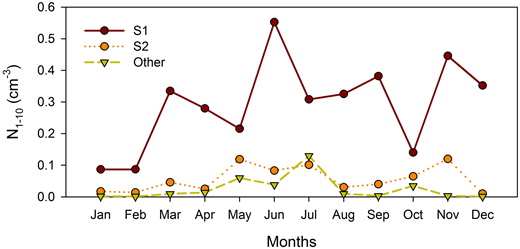 Figure 9. Averaged monthly mean values of coarse particle number concentration (N1–10) tagged to the different dust source regions. / The S1 region is predominant throughout the year. A clear seasonal cycle with a spring-summer maximum and a secondary peak in autumn characterize S2.