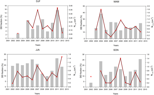 Figure 10. Yearly values of the seasonal percentage of DDs (%) and mean average N1–10. / No evident tendency was observed either for the DD fraction or for N1–10.