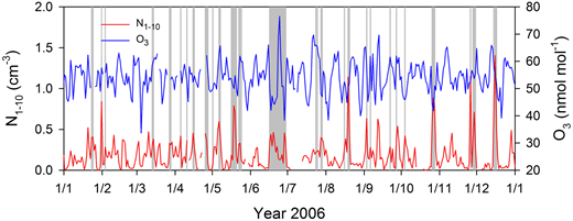 Figure 12. De-trended ozone and coarse particles time series for the year 2006. / Gray areas denote DTE occurrences, during which O3 mixing ratio and coarse particle number concentration correlate negatively.