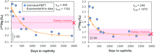 Figure 2. Plot of δ202Hg and Δ199Hg of PBFT white muscle tissues with respect to time in captivity. / Orange lines depict the internal turnover of δ202Hg and Δ199Hg derived from the exponential fit model. Red dotted lines and shaded boxes represent the weighted mean ± weighted SD of δ202Hg and Δ199Hg values of the dietary mixture. Analytical uncertainty is indicated by error bar in lower left (2 SD).