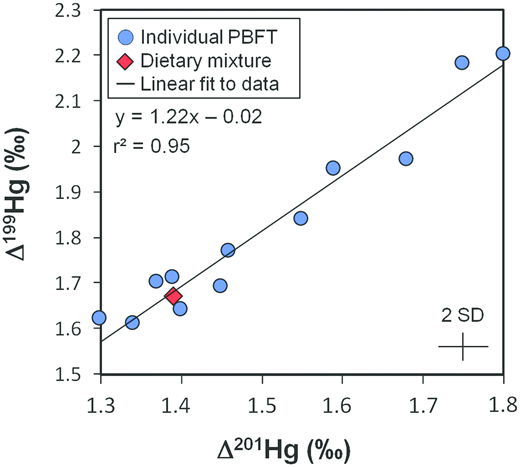 Figure 3. Plot of Δ201Hg and Δ199Hg of PBFT white muscle tissue and dietary mixture. / Line represents slope of Δ199Hg/Δ201Hg, which has been used to distinguish the photochemical reduction and degradation of IHg (∼1.0) compared to MMHg (∼1.3). Analytical uncertainty is indicated by error bars in lower right (2 SD).