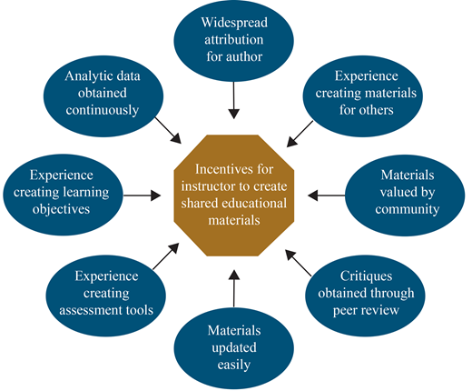 Figure 1. Breakout group discussion for question 1. / Categories of answers expressed in the breakout group discussions to the question “What incentives would entice you to create shared educational resources for posting in an open repository on the web?”