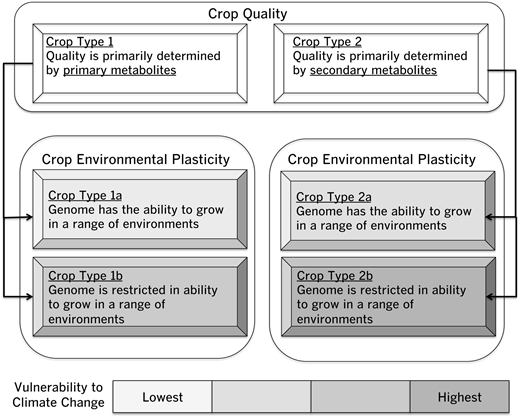 Figure 2. Crop classification model on the basis of quality determination. / Crops can be classified on the basis of their quality including those whose quality profile is mainly determined by primary metabolites (Crop Type 1) and those whose quality profile is mainly determined by secondary metabolites (Crop Type 2), such as specialty crops including fruits and vegetables, tea, coffee, grapes, and chocolate. In this crop classification model, we further sub-classify crops here on the basis of their environmental plasticity including those that are able to adapt to a wide range of environmental conditions (Crop Type 1a and Crop Type 2a) and those that are restricted to a range of environmental conditions (Crop Type 1b and Crop Type 2b).