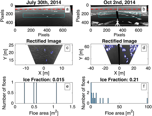 Figure 2. Video processing. / Examples of video processing from the Ukpik, July 30th, 2014 (left), and from the Norseman II, October 2nd, 2014 (right), deployments are shown above. The stabilized images from the horizon-finding algorithm are shown in (a) and (b), with the identified horizon in red, and the region of interest outlined in teal. An image mask covered a guy-wire centered in the Norseman II camera’s view frame (b). Panels (c) and (d) show the image rectified to real world coordinates, and filtered with a top hat filter. The blue outlines show the 20% pixel intensity contours. Panels (e) and (f) show histograms of the estimated floe areas, and the fraction of ice coverage in the image.