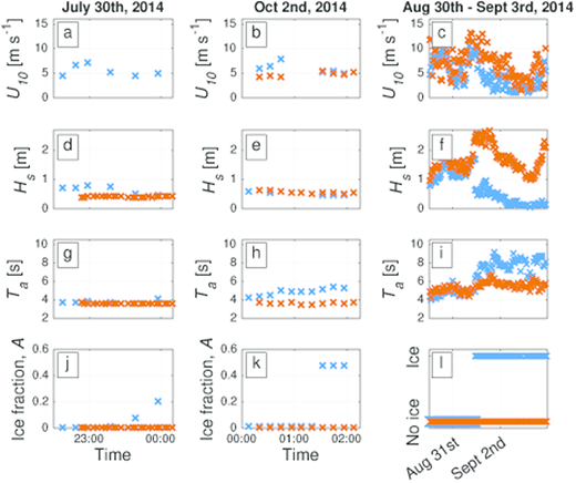 Figure 3. Wind speed, wave height and period, and ice fraction. / Measurements of wind speed (U10, in a–c), significant wave height (Hs, in d–f), average wave period (Ta, in g–i), and ice fraction (A, in j–l) from the two ship-based deployments and for the unaccompanied buoys are shown. Blue represents buoys that transitioned into ice, while orange represents nearby, open water measurements. Wind speed measurements for open water are not available for the July 30th deployment (a), as the Waverider buoy was not equipped with an anemometer. The onboard camera for the endurance deployment confirmed the presence or absence of ice (l) but did not provide sufficient field of view to estimate ice fraction.