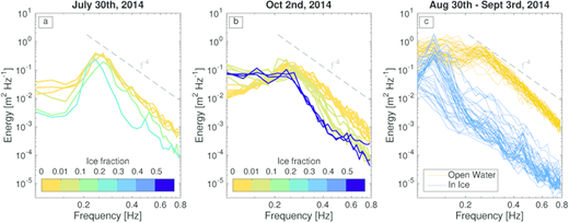 Figure 4. Wave spectra. / Wave spectral measurements from (a) July 30th, (b) October 2nd, and (c) the endurance deployment of August 30th–September 3rd, 2014, show energy reduction in ice at high frequencies—as much as 100 times the levels observed in open water with similar wind conditions. Lower frequencies show less attenuation, consistent with previous studies. No shipboard observations of ice fraction (c) are available for the endurance deployment (Figure 3). Gray dashed lines show an f −4 slope for reference.