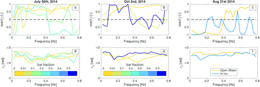 Figure 5. Wave directions and spread. / Wave spectral directions (cos(θr), in a–c) and spread (σθ, in d–f) are shown from July 30th (a and d), October 2nd (b and e), and the unaccompanied buoy when it entered ice (±4 h of the open water/ice transition) on August 31st (c and f). Scattering appears at high frequencies when the buoys drifted into partial ice cover. Directional spread increased for these frequencies on October 2nd, and somewhat on July 30th. For visual clarity, the median relative directions and spreads are shown for each ice fraction bin, rather than each profile (as in Figure 4).