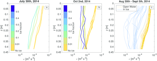 Figure 6. Dissipation rate profiles of turbulent kinetic energy. / Ocean turbulence profiles in the top 45 cm are shown from (a) July 30th, (b) October 2nd, and (c) the unaccompanied deployment August 30th–September 5th, 2014. The dissipation rate of turbulent kinetic energy, ϵ(z), was reduced up to two orders of magnitude in partial ice cover when compared to similar open water wind conditions. / The reduction of turbulence in the marginal ice zone is consistent with reduced energy in the wave field. No shipboard observations of ice fraction (c) are available for the endurance deployment (Figure 3).
