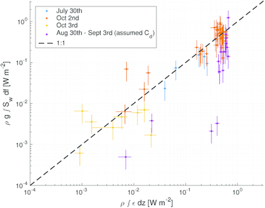 Figure 7. Wind input and ocean turbulence. / The estimated energy fluxes from wind to waves (ρg ∫Swind df), are plotted against the vertically integrated ocean TKE dissipation rates (ρ ∫ єdz). No wind stress measurements were available for the unaccompanied buoy (purple): therefore, u* was estimated using the buoy-measured windspeed and a drag coefficient. Measurements fall approximately on the 1 : 1 line, suggesting that the local wind energy flux to the waves sets the near-surface turbulence rates. Some estimates of F were negative due to contributions from cos(θr), and were not included. Error bars for F represent the uncertainty of the constant in β (Equation 3), and do not include uncertainties in wave spectral or wind stress measurements. Error bars for TKE dissipation rates were estimated from the confidence intervals when fitting the structure function to an r2/3 dependence (Equation 12).