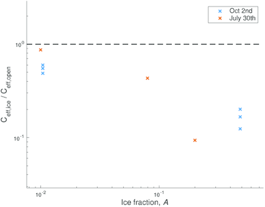 Figure 8. Effective transfer velocity. / The ratio of effective transfer velocity in ice (cef f,ice) to nearby open water conditions (cef f,open) are plotted against ice fraction. The effective transfer velocity in open water is taken as the mean value of the nearby open water measurements. The in-ice transfer velocities are up to an order of magnitude smaller than the nearby open water counterparts, showing the decrease in energy flux from wind to waves.