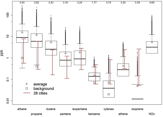 Figure 2. Selected hydrocarbon and NOx VMR boxplots. / Boxplot of annual hydrocarbon and NOx VMRs measured at the Floresville monitor site during July 2013 to July 2014. Horizontal bars are medians, crosses are averages, and open squares represent typical background VMRs (Helmig et al., 2009). For comparison, the range of mean VMRs in 28 cities presented by Baker et al. (2008) is given (brown bars), although 2013/14 VMRs in urban areas are likely lower (Warneke et al., 2012). All compounds showed right-skewed distributions and skewness is indicated across the top of the graph.