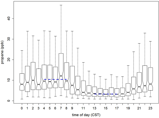 Figure 3:. Diurnal variation of propane. / Boxplot of the diurnal variation of propane at the Floresville monitor under southerly wind directions (plotting data outside two standard deviations–dashed line error bars–was omitted for visibility reasons). Blue, horizontal dashed bars show the median early morning (4-8 am) and early afternoon (1–5 pm) VMRs.