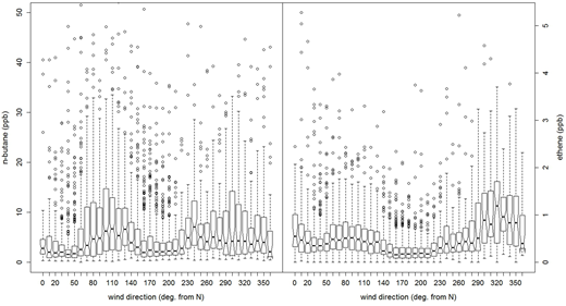 Figure 4. Variation of butane and ethene with wind direction. / Boxplots of n-butane, representative of factor 1, and ethene, representative of factor 2, VMRs as a factor of wind direction (see Figure S1 for a windrose). Elevated VMRs for factor 1 occur with air mass trajectories spending longer periods over the shale area for E-SE and SW to W directions. Factor 2 is also slightly elevated for those directions, but dominantly for NW directions due to emissions from the urban area of Floresville and beyond (some very high VMRs were omitted from the graphs for visibility reasons). All shale directions from E to S to SW show a higher amount of data outside two standard deviations (open circles), dominantly occurring at night.
