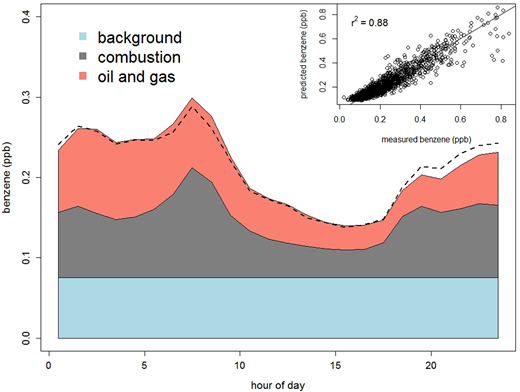 Figure 5. Modeled mean benzene diurnal variation. / The mean diurnal cycle of measured (dashed line) and predicted (colored sections) benzene VMRs during December 2013 to February 2014 using a multilinear model based on isobutane and ethene VMRs (cf. Gilman et al., 2013). The inset shows the goodness of the fit using hourly data.