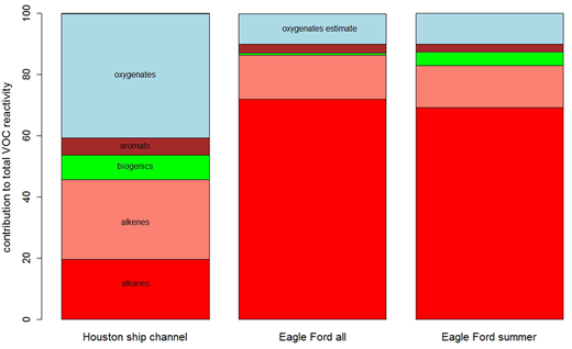Figure 6. Comparative median contributions to OH radical reactivity. / Relative, median contributions of different VOC groups to OH radical reactivity in the HGB (in 2006) vs. the Floresville monitor (2013/14). The amount that oxygenated VOCs may contribute to the latter site was estimated to be 10% of the total, equivalent to approximate median VMRs of 0.6 ppb formaldehyde and 0.3 ppb acetaldehyde.