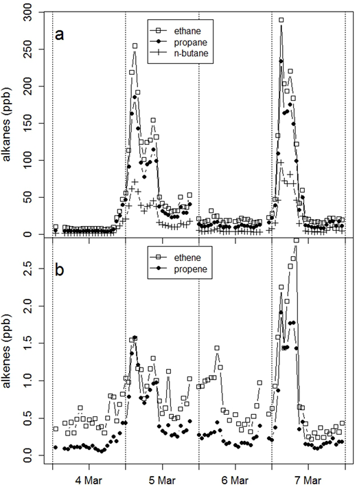 Figure 7. March 2014 hydrocarbon plumes. / Selected hydrocarbon VMRs observed at the Floresville monitor during two plume passages in March 2014. Wind directions were southerly during plume observations and northerly in between (daytimes). See the supplementary materials for the plumes scenarios.