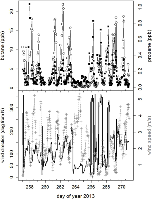 Figure 8. Typical butane and propene variations in differing air masses. / Time series of n-butane (open circles) and propene (filled squares) (top panel) alongside wind direction and speed (bottom panel) for a typical 2-week summer period in September 2013 (see text for discussion).