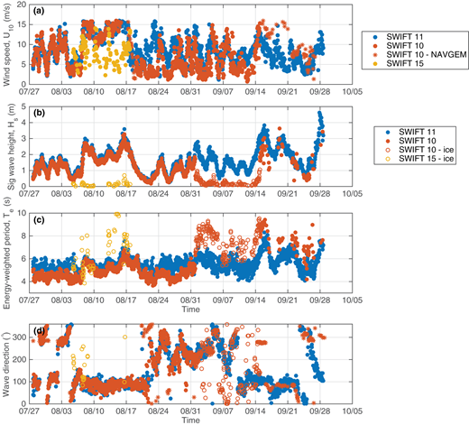 Figure 2. Wind and wave time series. / Time series of sea surface measurements during 2014 open water season from SWIFTs: (a) wind speed corrected to 10 m, (b) significant wave height, (c) energy-weighted wave period, and (d) peak wave direction (from 0 degrees North). Stars indicate winds from NAVGEM model outputs. Open circles indicate wave measurements made in partial ice cover.