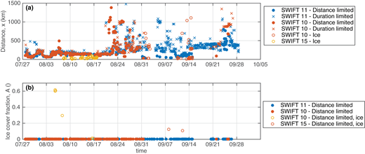 Figure 5. Open water distance and ice concentration time series. / Time series of (a) calculated open water distances, x, and (b) fraction of sea surface that is ice-covered, A. All open water distances calculated using NIC IMS ice product are shown, with duration-limited waves indicated by crosses, distance-limited waves indicated by filled circles, and waves in ice indicated by open circles. Ice cover is shown only for distance-limited points, with eight points in areas of partial ice. Nonzero ice concentrations were determined from AMSR2 product for SWIFT 15, and RS2 images for SWIFT 10.
