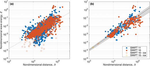 Figure 6. Scaling of open water distance and wave energy. / Scalings of waves in the Beaufort Sea with open water distance. (a) Scaling including all waves measured hourly by SWIFTs, with corresponding open water distances from Figure 5a. Dashed line is regression by least squares, with slope of χ0.88. (b) Scaling using only distance-limited waves from open water. Black line is regression with slope χ0.98, and associated normalized root-mean-square error (NRMSE) is shaded grey region. Distance-limited waves in partial ice (Figure 5b) are plotted on line as open circles using measured energy to infer the associated nondimensional distance required for generation.