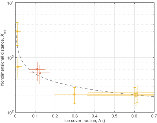 Figure 7. Nondimensional ‘effective fetch’ and ice cover fraction. / Exponential relationship of nondimensional ‘effective fetch’ distance, χice with local fraction of ice cover, A. Colors correspond to instruments as seen in Figure 1. Nondimensional open water distance for waves in ice were determined from fit in Figure 6. Error estimates of ice cover fraction are the standard deviation of ice concentration values within a 30-km radius of SWIFT location. Error estimates in χice are carried through from the associated NRMSE in Figure 6.