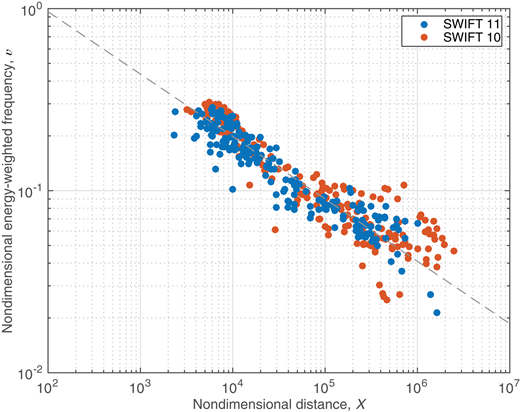 Figure 8. Scaling of open water distance and frequency. / Scaling of waves in the Beaufort Sea, using nondimensional energy-weighted frequency versus nondimensional open water distance. Dashed line shows logarithmic regression to data with a slope of χ−0.33.