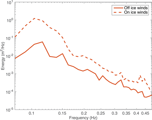 Figure 9. Wave spectra in ice. / Wave spectral measurements from SWIFT 10 during off-ice wind conditions (solid line), where wave field is composed primarily of waves generated in partial ice cover by the ‘effective fetch’ between floes, and during on-ice wind conditions (dashed line), where wave signal is composed of both waves generated in partial ice and a low-frequency swell component from open water. Spectral measurements represent 3-hour averages.