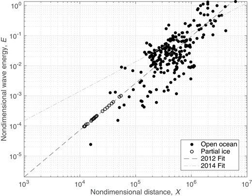 Figure 10. Reanalysis of 2012 data. / Scaling of waves in Beaufort Sea in 2012 at wave mooring in Beaufort Sea, 75° N 150°W, with nondimensional wave energy versus nondimensional open water distance. This scaling represents a reanalysis of the results presented in Thomson and Rogers (2014), by using the IMS ice product and screening out waves not classified as distance-limited. Dashed line is least squares regression, with a slope of χ0.63. Waves in partial ice for October 27 are shown as open circles on line to infer nondimensional distance, χice.