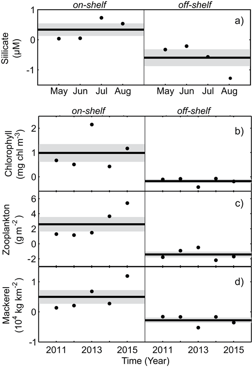 Figure 6. On-shelf and off-shelf standardized average differences. / Shown are on-shelf (left) and off-shelf (right) values, averaged over the respective domain (see Figure 3) and the selected time intervals (dots). Values were standardized by subtracting the full domain average (on-shelf and off-shelf) for months and years, accordingly (see Material and methods): a) monthly averaged near-surface (0–50 m) silicate concentrations (µM), based on available data from May to August during the period 1970–2013 (WOD, WOCE, EEL); b) chlorophyll concentrations (mg chl m-3), averaged over July for the years 2011–2015; c) zooplankton abundances (g m–2) and d) mackerel catch (kg km–2) averaged over the data from the (July) IESSNS surveys of 2011–2015. Also shown are the mean (black line) over all months (a), or years (b, c and d) and associated standard error (shaded gray).
