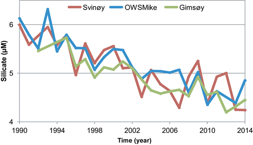 Figure 7. Time series of winter (pre-bloom) silicate concentrations (µM). / Observed silicate concentrations from the mixed layer at three standard sampling sites in the Norwegian Sea: the Svinøy section, Ocean Weather Station Mike (OWSM) and the Gimsøy section shown in Figure 1a, updated from Rey (2012).