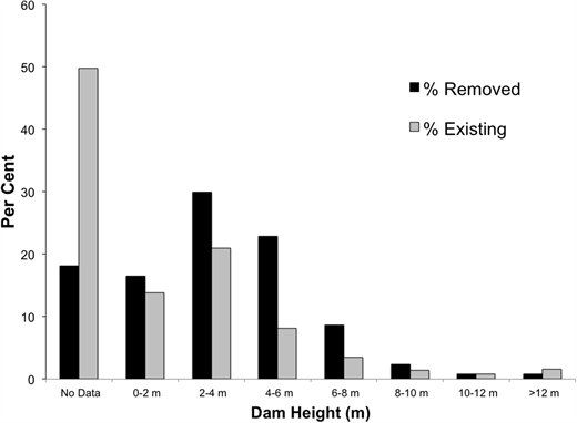 Figure 3. Dam height. / Dam height (m) for existing and removed dams in New England.