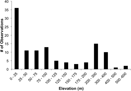 Figure 5. Dam elevation. / Elevation (m) of locations of former dams.