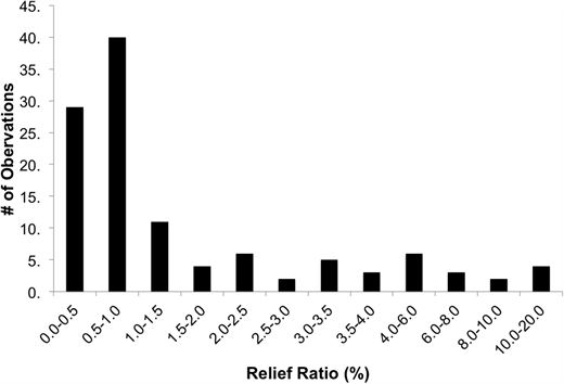 Figure 6. Watershed slope. / Relief ratio (i.e. watershed slope upstream of former dam) of sites of former dams.