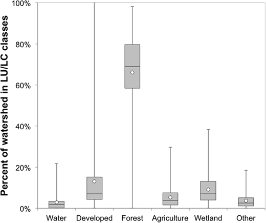 Figure 8. Watershed land use and land cover. / Box and whisker plots of land use and land cover types for portions of the watershed now made accessible by dam removal (from National Land Cover Database (Jin et al., 2013). The solid line in the box is the 50th percentile while the box edges define the 25th and 75th percentiles. The circle is the mean and the whiskers identify the minimum and maximum values.