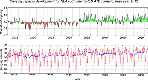 Figure 1. Carrying capacity development for NEA cod under SRES A1B scenario for base year 2012. / The upper panel shows monthly aggregates of normalised carrying capacities for NEA cod based on SinMod A1B simulations (Eide, 2014). The anomalies show percentage deviation from the corresponding month in 2012. The lower panel shows the monthly changes in terms of total carrying capacities of all cells (in million tonnes cod biomass). The red curve gives the monthly variation while the blue curve is the 12-month moving average of these numbers.