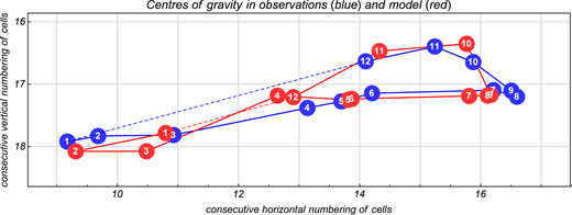 Figure 3. Model fit in terms of geographical placements of centres of gravity of NEA cod stock. / The observed monthly biomass centres are in blue and the modelled centres in red. The centres are marked with month numbers. For further details, see Eide (2014).