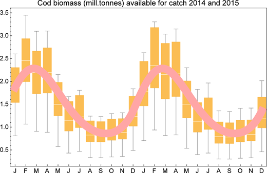 Figure 4. NEA cod biomass (million tons) available for catch in 2014 and 2015. / The Box-Whisker chart gives monthly values and variations over a period of two years (2014–2015) in the cellular automata model for all simulations presented in this paper. The thick, red curve is the catchability function found for the trawl fishery on the NEA cod stock in Eide et al. (2003).