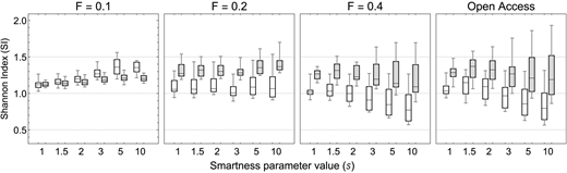 Figure 6. Annual fleet diversity for different values of the smartness parameter (s) and different management regimes. / Annual fleet diversity is expressed in terms of Shannon Index (SI, equation 10) over the simulation period of 2012–2052. Different management regimes are indicated by F = 0.1 (low exploitation rate) to F = 0.4 (high exploitation rate) and by open access (unregulated). The pairs of Box-and-Whisker plots represent the diversity of fleet size (V, relation 7) and produced standardised effort (E, relation 7) shown by white and grey boxes, respectively.