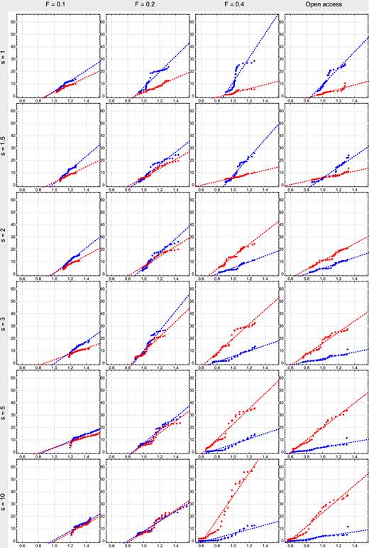 Figure 7. Diversity of fleet size as quantile plots of obtained profits by large and small vessels. / Quantile plots of total profits of small (blue) and large (red) vessels (measured by the vertical axes) and corresponding Shannon diversity index values (SI, equation 10) of the total fleet size (V) along the horizontal axes during the simulation period of 2012–2052. The dashed lines show linear fits of the displayed data points. Results for four different management regimes (F = 0.1 to F = 0.4 and open access, as in Figure 6) and six different smartness (s) values (between 1 and 10) are shown.