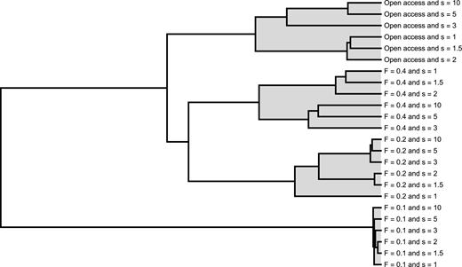 Figure 9. Dendrogram of the effect on cod stock of different fishing exploitation and smartness patterns. / Different combinations of exploitation (F = 0.1 to F = 0.4 and open access) and smartness (s = 1–10) for the different temporal and spatial distributions of NEA cod biomass over the simulation period are shown. Agglomerative hierarchical clustering (Lukasová, 1979) level four is shaded and the horizontal axis measures the dissimilarities between clusters in terms of squared Euclidian differences.