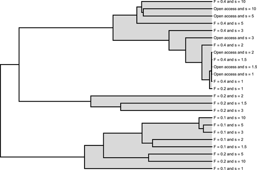 Figure 12. Dendrogram of the degree of similarity between different paths of centres of gravity. / The centres of gravity of the total fishing effort for the different management regimes (F = 0.1 to F = 0.4 and open access) and smartness values (s = 1–10) are shown in Figure 11. Agglomerative hierarchical clustering (Lukasová, 1979) level three is shaded and the horizontal axis measures the dissimilarities between clusters in terms of squared Euclidian differences.
