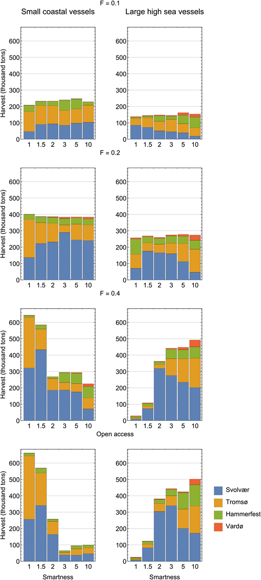 Figure 14. Harvest distribution between small and large vessels the last year of the simulation (2052). / Harvest is given in thousand tons and the distributions are formed under different management regimes (from F = 0.1 to F = 0.4 and open access) assuming different smartness parameter values (s = 1–10).