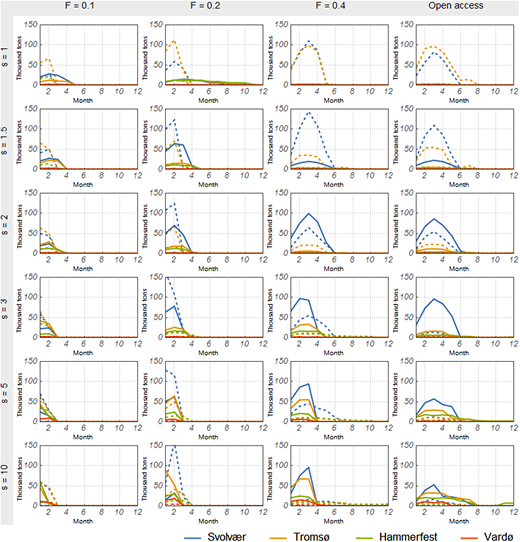 Figure 15. Monthly distribution of harvest by fleet groups the last year of the simulation period (2052). / Distributions are shown for different management regimes (from F = 0.1 to F = 0.4 and open access) and smartness parameter values (s = 1–10). The horizontal axes show months by number and the vertical axes measure monthly fleet harvest in thousand tons. Dashed lines represent the small-scale coastal vessels, while solid lines represent the large high sea fishing vessels; different homeports are indicated by different colours.