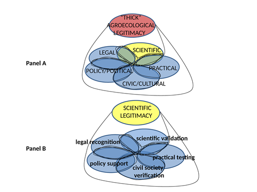 Agroecology legitimacy does not have a single base: something can become legitimate through a bundle of processes, based in science, policy, practice, law, and civil society (panel A). Agroecologists have long implicitly recognized this breadth in defining agroecology as an inseparable science, practice, and social movement. Less recognized is that the legitimacy of science is also not borne up only by its own legs. Science requires, for example: scientific validation, recognition in policy-making, practical testing in everyday practices and experiences, and verification by civil society actors (panel B). Thick legitimacy comes from creating a web of legitimation founded on these multiple overlapping bases of legitimacy. When you “tug” at the scientific basis of legitimacy (panel A), you discover that it cannot be disentangled neatly from the other bases of legitimacy with which science/knowledge is co-constituted.