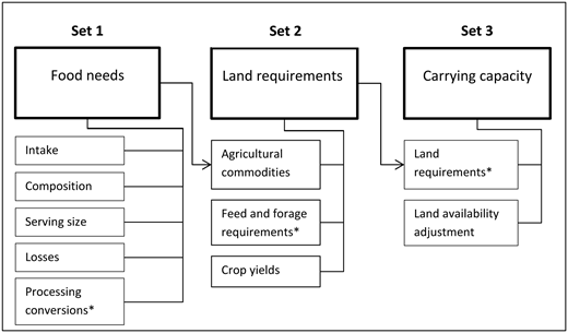 Figure 1. Flow diagram of the sets of calculations performed in the U.S. Foodprint model. / Major calculations are represented by the large boxes and the underlying data are indicated by smaller boxes beneath. Arrows indicate the flow of data from one set of calculations to another. The asterisks (*) mark points where additional calculations are made.