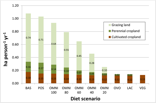 Figure 2. Annual per capita requirements for productive agricultural land by diet scenario and category of land use. / Diets are described in detail in text and Table 1.