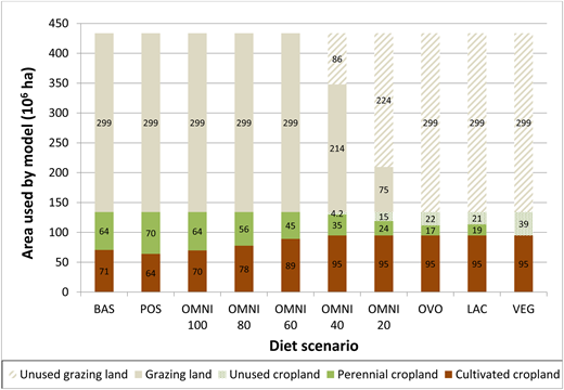 Figure 3. Utilization of the area of cropland available for food production in the United States by diet scenario. / Diets described in detail in text and Table 1.