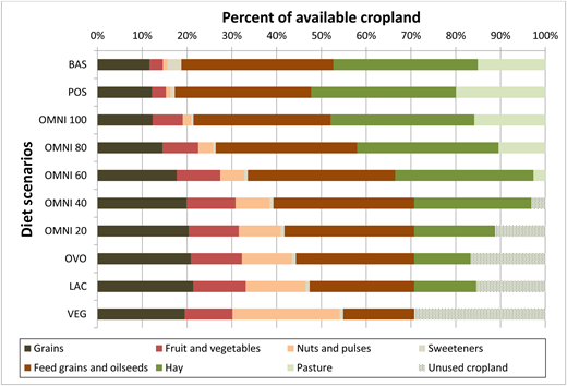 Figure 4. Distribution of cropland use by crop type. / Bars indicate the percentage of total cropland devoted to major categories of crops as defined by use within the food system. Diets described in detail in text and Table 1.
