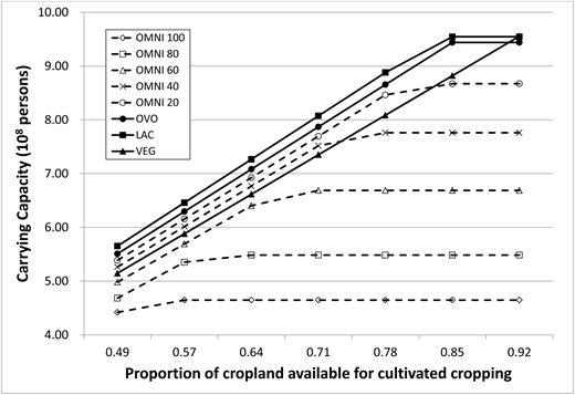 Figure 5. Sensitivity of carrying capacity to starting assumptions regarding the proportion of cropland available for cultivation. / Solid lines indicate vegetarian diet scenarios and dashed lines indicate omnivore diet scenarios. Diets are described in detail in text and Table 1. Proportion of land available for cultivated cropping covers a range around the default value used in previous model runs (0.71). See section 2.3 for more details.